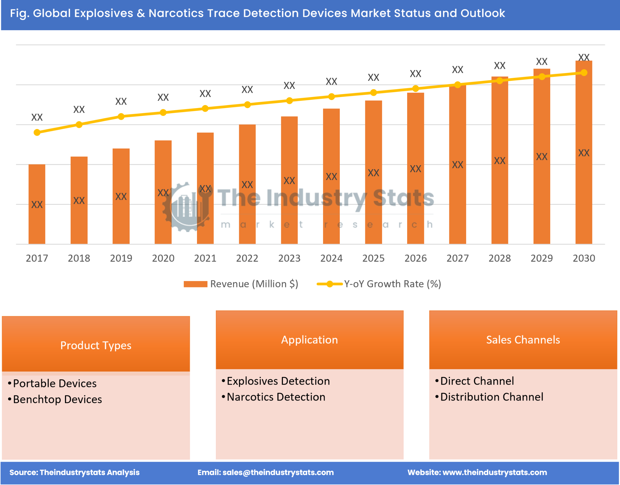 Explosives & Narcotics Trace Detection Devices Status & Outlook